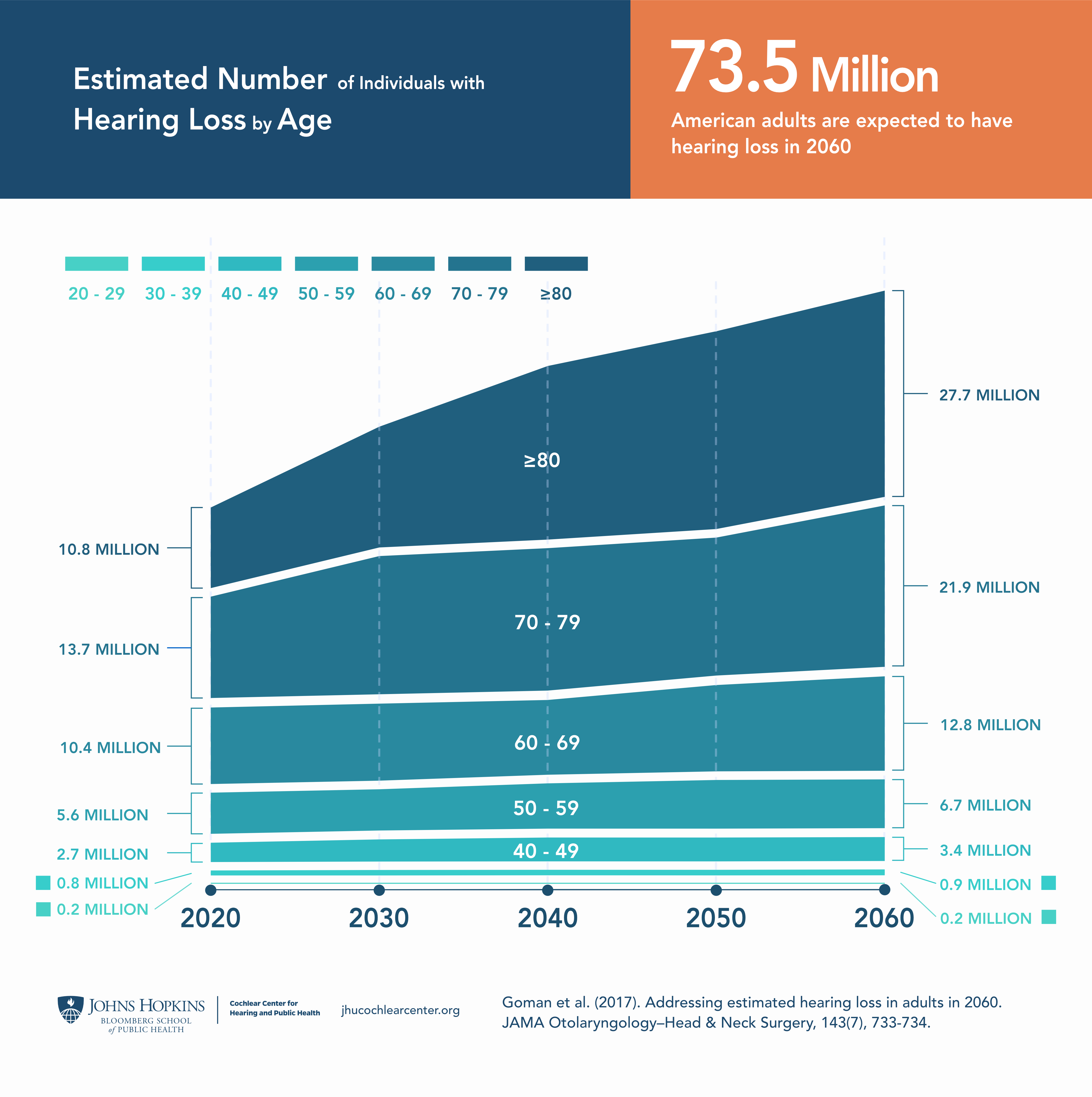 Infographic - Hearing Loss Rates by 2060