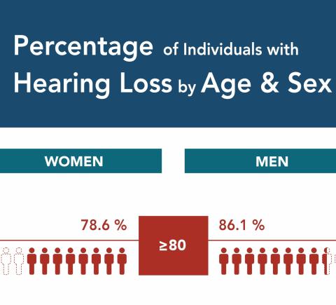 Infographic - hearing loss by age & sex